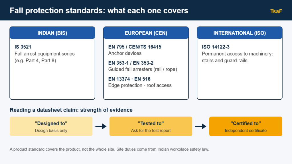 Fall protection standards diagram showing IS 3521, EN 795, EN 353, EN 13374 and ISO 14122-3