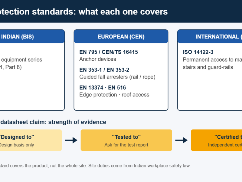 Fall protection standards diagram showing IS 3521, EN 795, EN 353, EN 13374 and ISO 14122-3