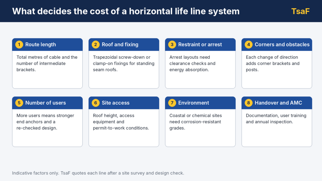 Infographic of eight factors that decide the cost of a horizontal life line system