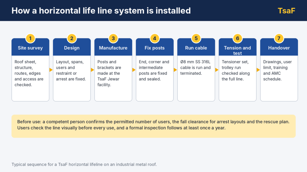Seven-step diagram of horizontal life line system installation from survey to handover