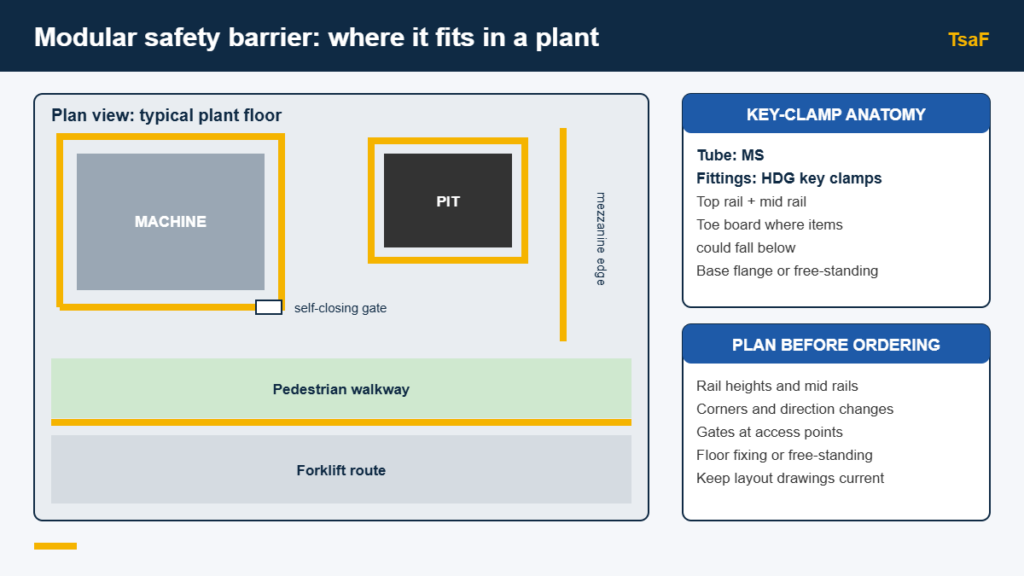 Modular safety barrier plan view guarding a machine, pit, mezzanine edge and walkway beside a forklift route