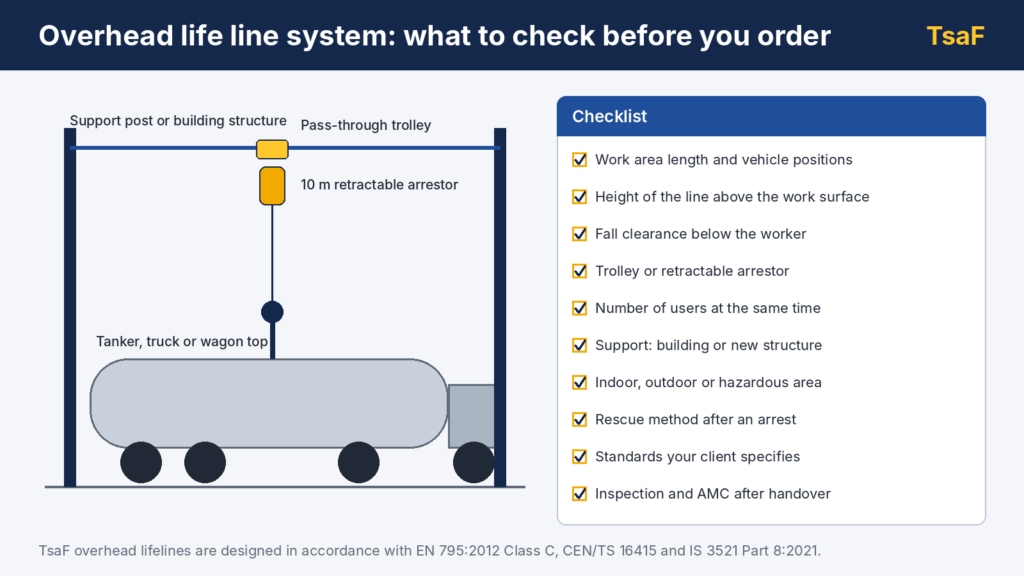 Overhead life line system over a tanker with a ten-point buyer checklist