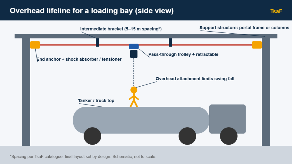Overhead lifeline diagram for a loading bay: support frame, cable, trolley and retractable above a tanker